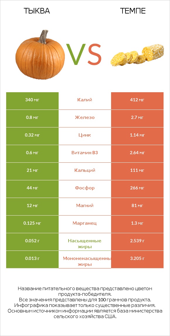 Тыква vs Темпе infographic