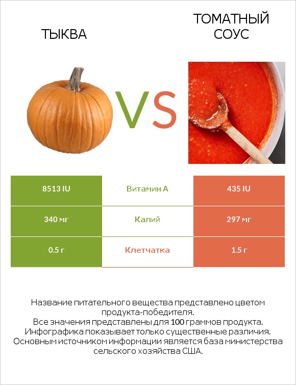 Тыква vs Томатный соус infographic