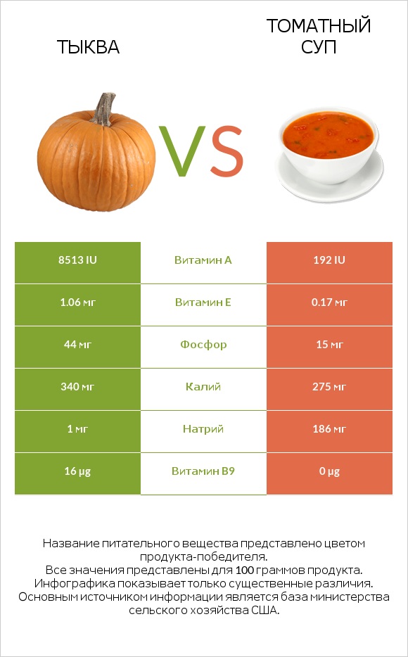 Тыква vs Томатный суп infographic