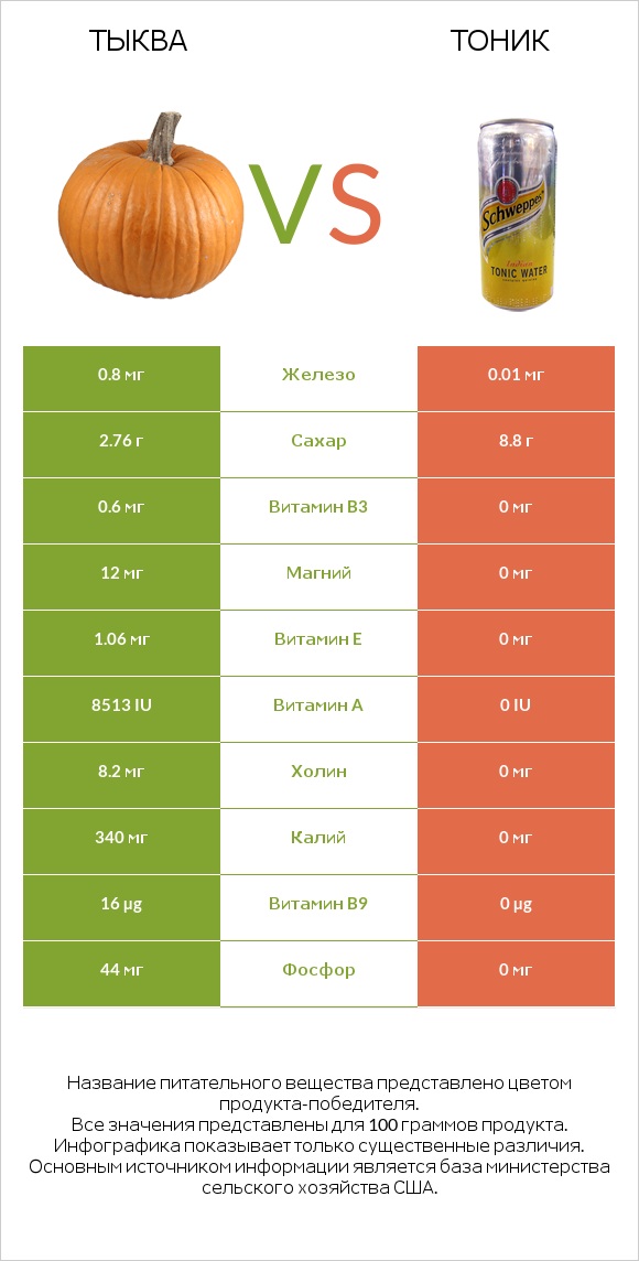 Тыква vs Тоник infographic