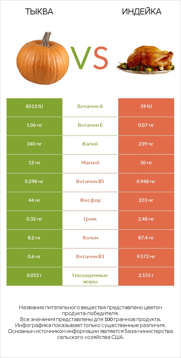 Тыква vs Индейка infographic