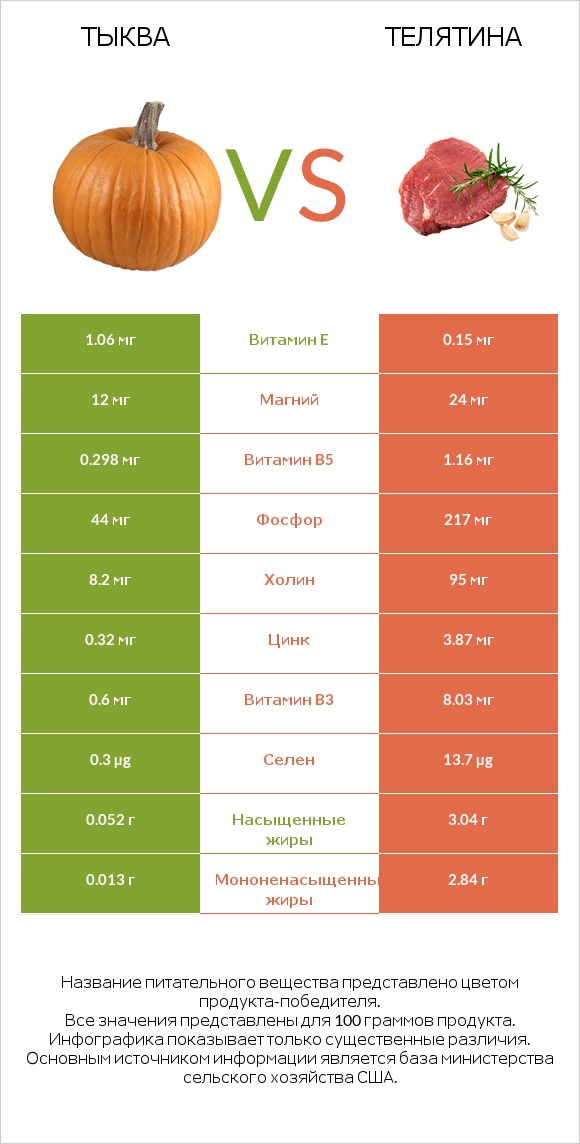 Тыква vs Телятина infographic