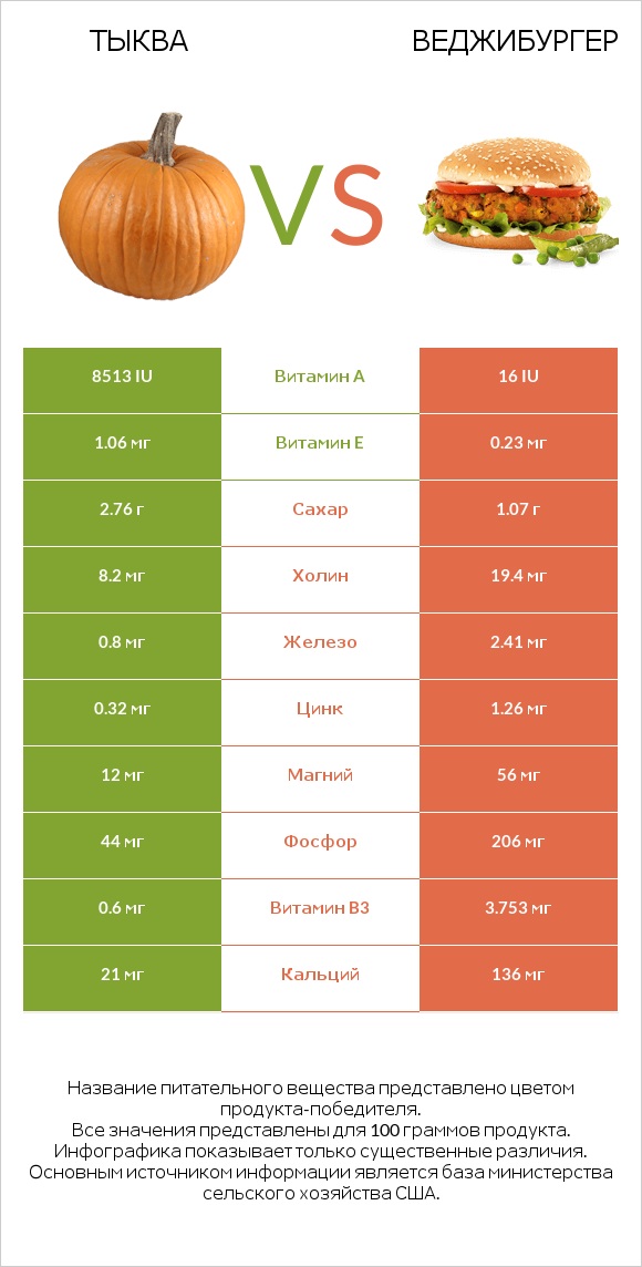 Тыква vs Веджибургер infographic