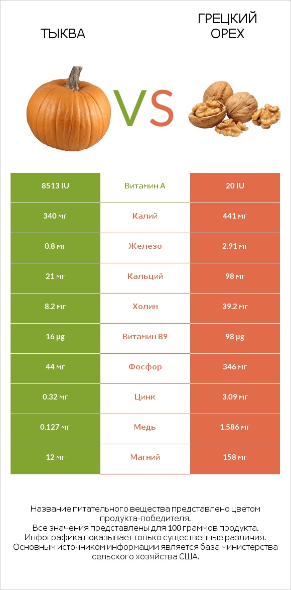 Тыква vs Грецкий орех infographic