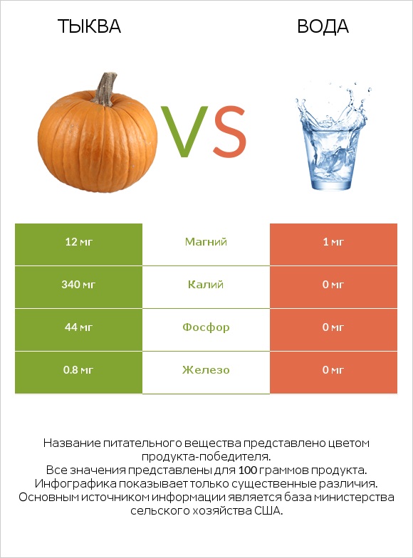Тыква vs Вода infographic