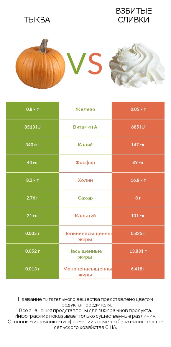 Тыква vs Взбитые сливки infographic