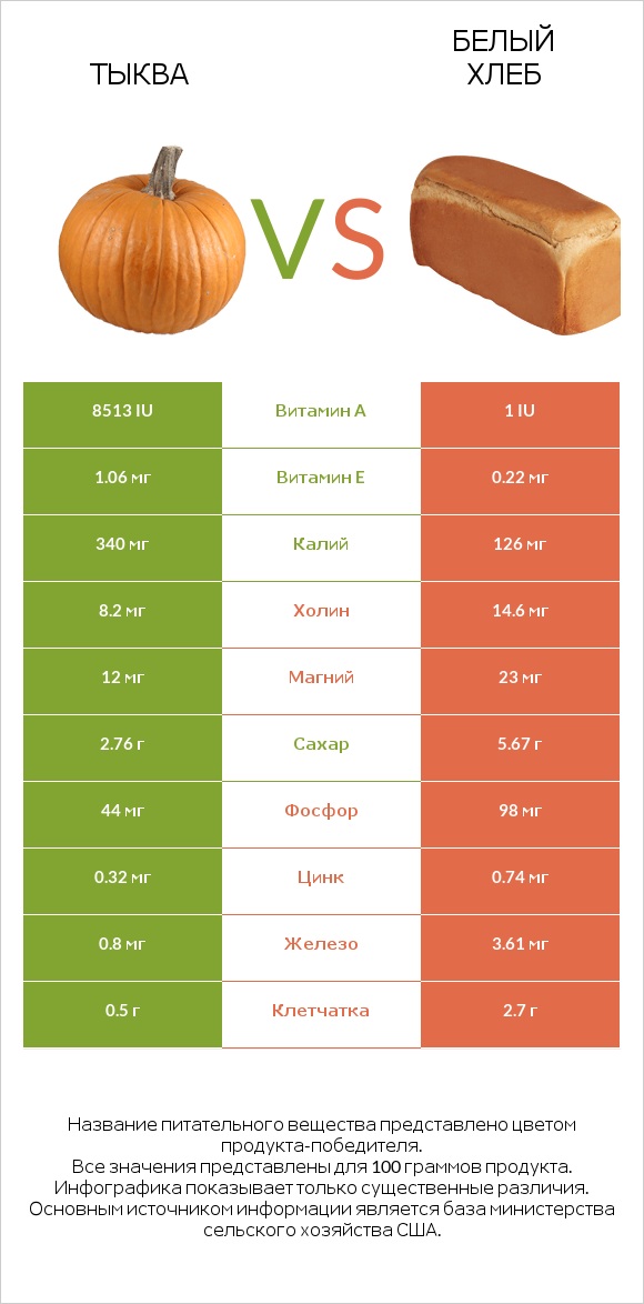 Тыква vs Белый Хлеб infographic
