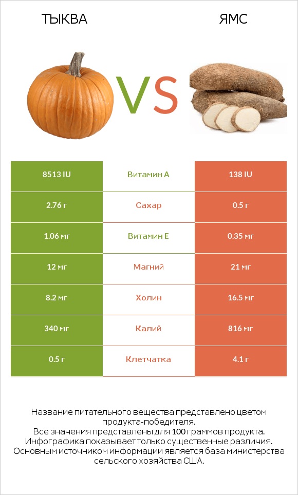 Тыква vs Ямс infographic