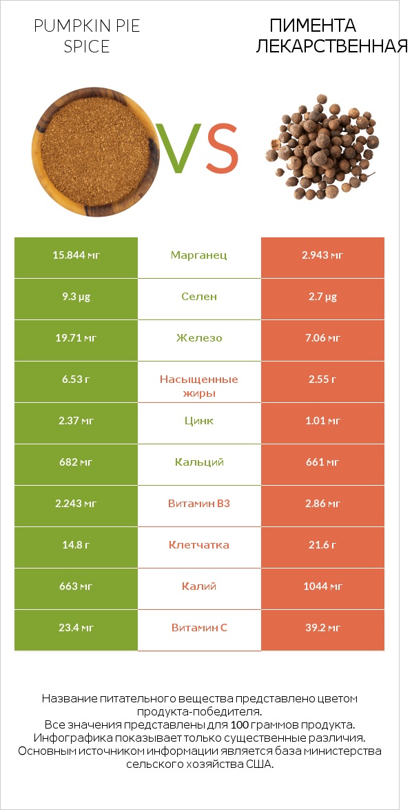Pumpkin pie spice vs Пимента лекарственная infographic