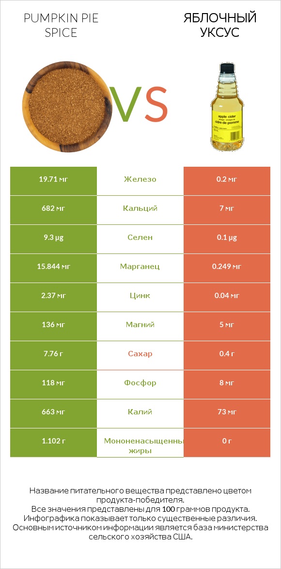 Pumpkin pie spice vs Яблочный уксус infographic