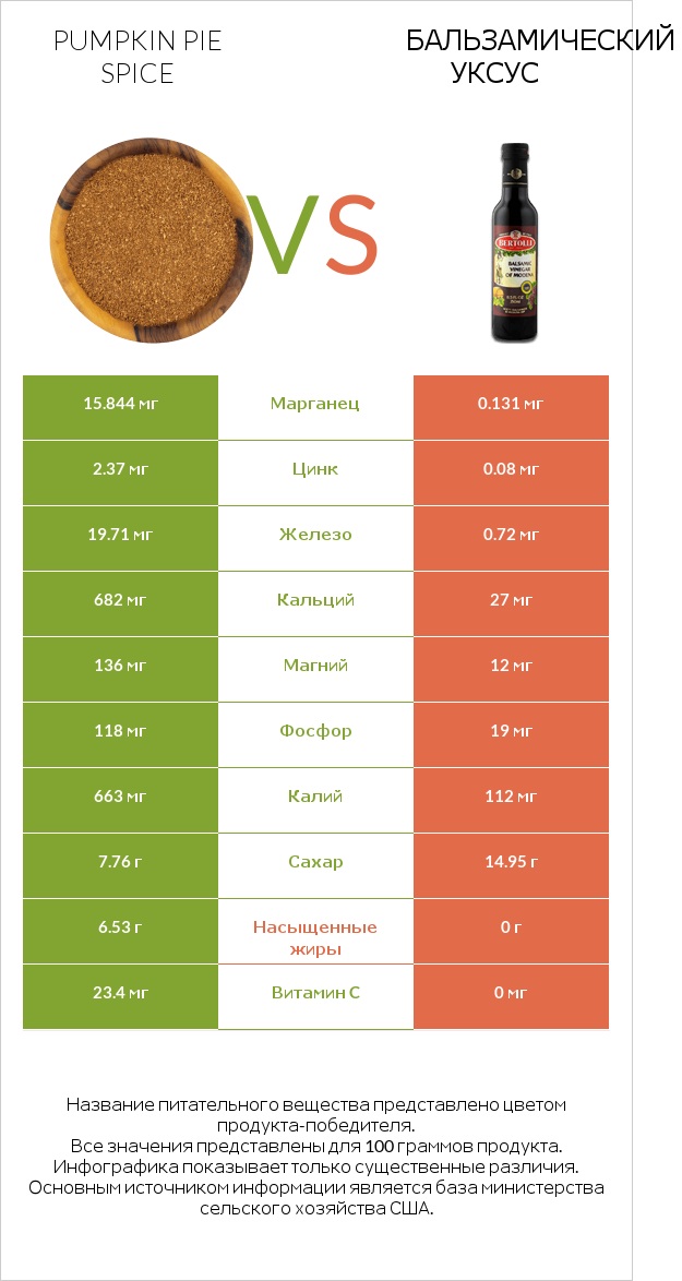 Pumpkin pie spice vs Бальзамический уксус infographic