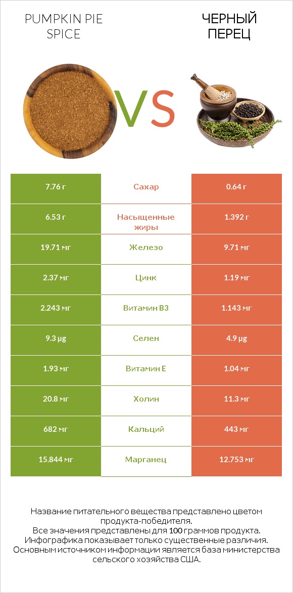 Pumpkin pie spice vs Черный перец infographic