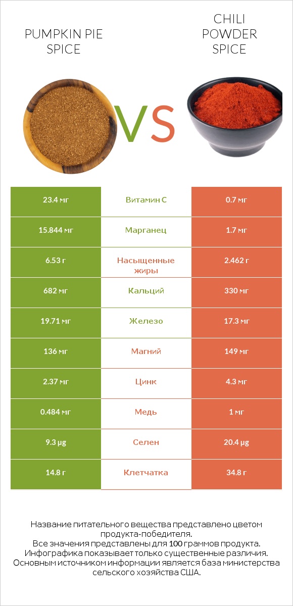 Pumpkin pie spice vs Chili powder spice infographic