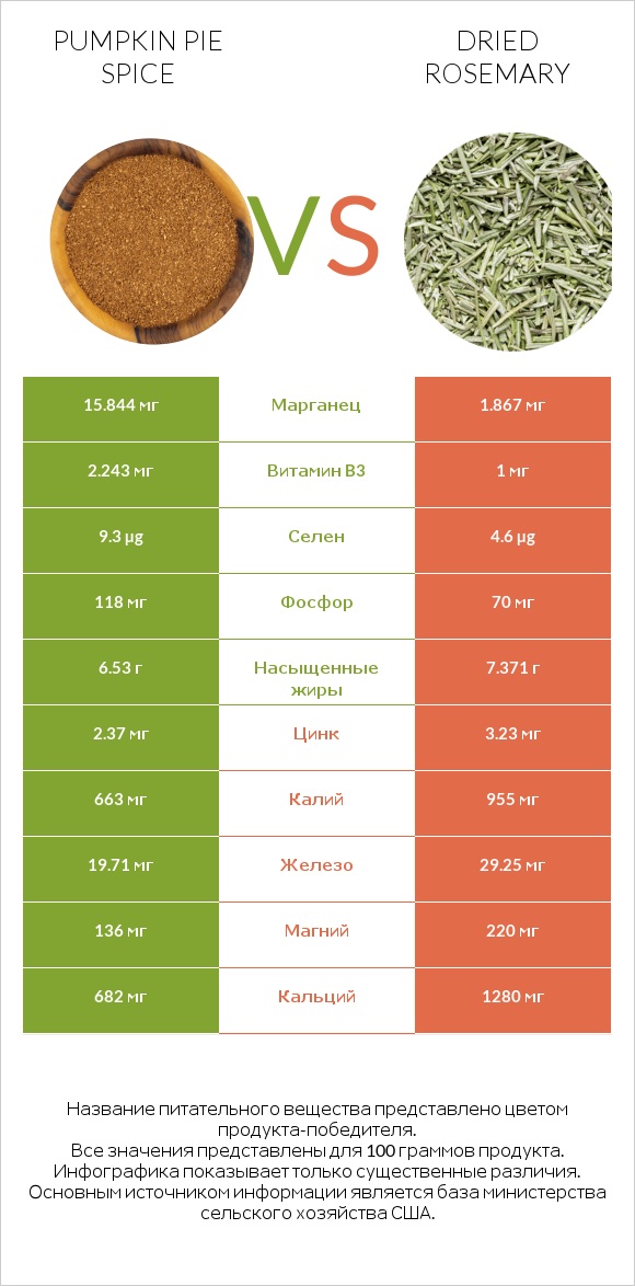 Pumpkin pie spice vs Dried rosemary infographic