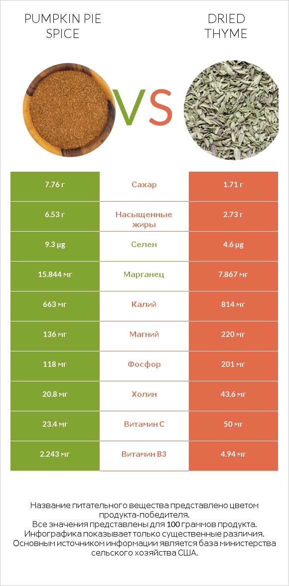 Pumpkin pie spice vs Dried thyme infographic