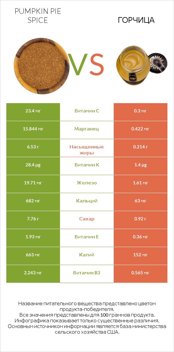 Pumpkin pie spice vs Горчица infographic
