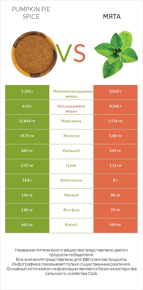 Pumpkin pie spice vs Мята infographic