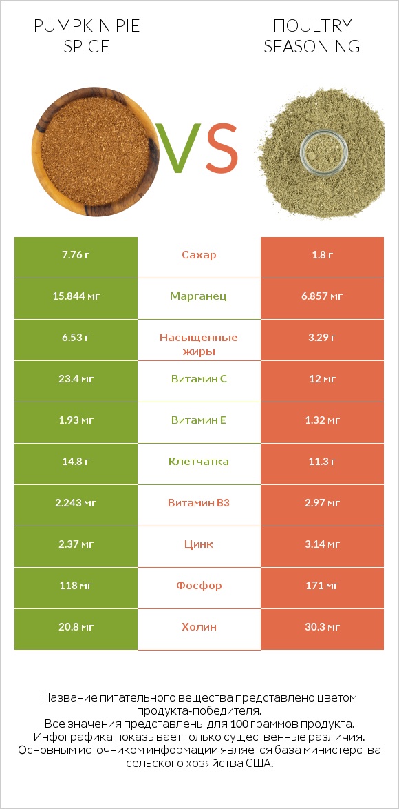 Pumpkin pie spice vs Пoultry seasoning infographic