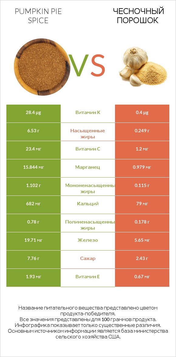 Pumpkin pie spice vs Чесночный порошок infographic