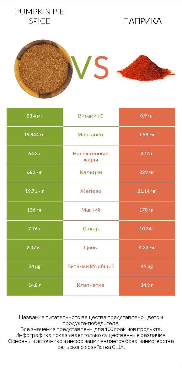 Pumpkin pie spice vs Паприка infographic