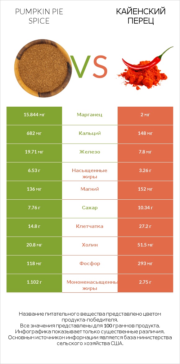 Pumpkin pie spice vs Кайенский перец infographic