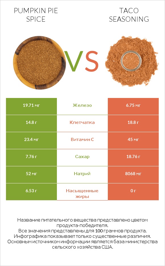 Pumpkin pie spice vs Taco seasoning infographic