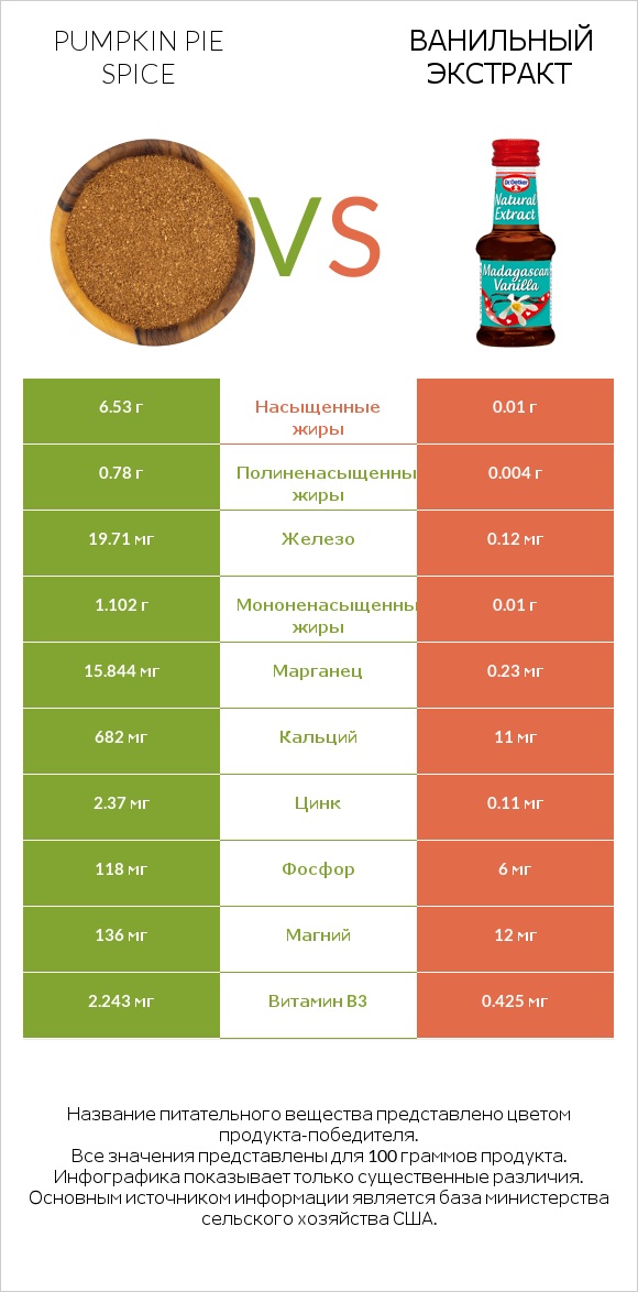 Pumpkin pie spice vs Ванильный экстракт infographic