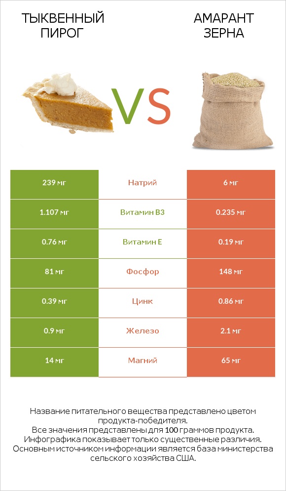 Тыквенный пирог vs Амарант зерна infographic