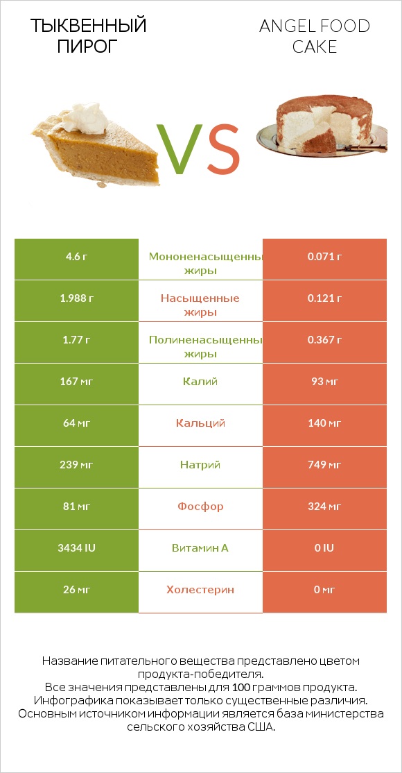 Тыквенный пирог vs Angel food cake infographic