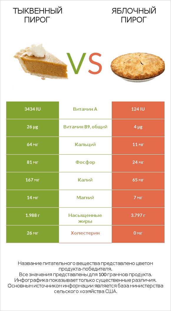 Тыквенный пирог vs Яблочный пирог infographic