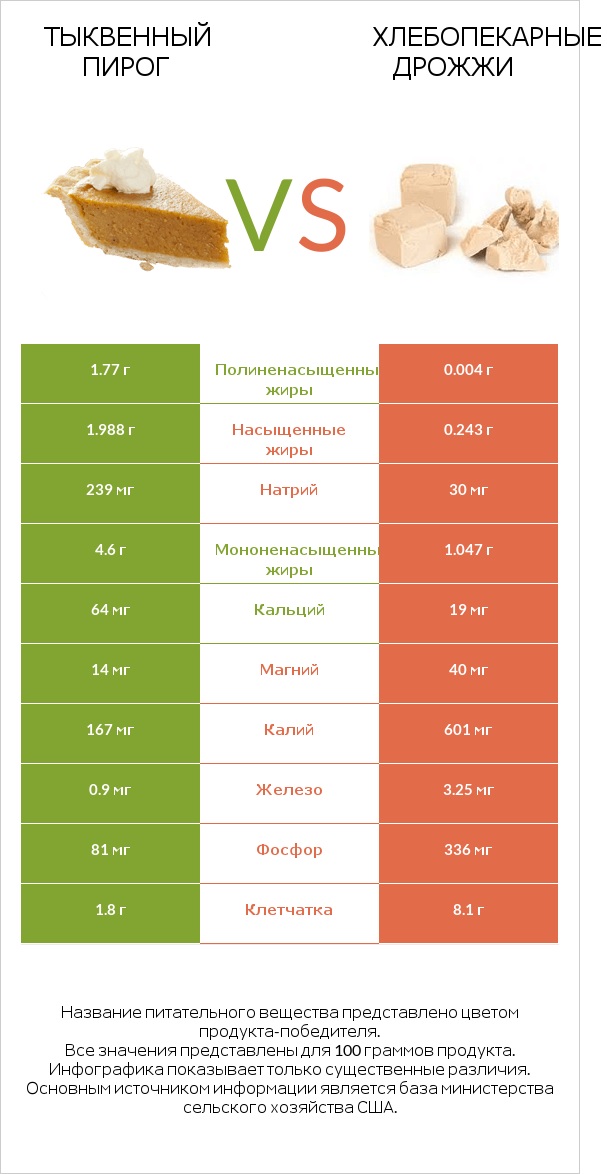 Тыквенный пирог vs Хлебопекарные дрожжи infographic