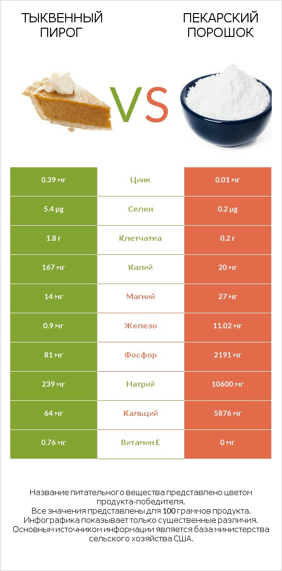 Тыквенный пирог vs Пекарский порошок infographic