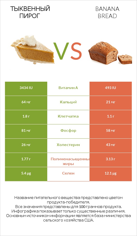 Тыквенный пирог vs Banana bread infographic