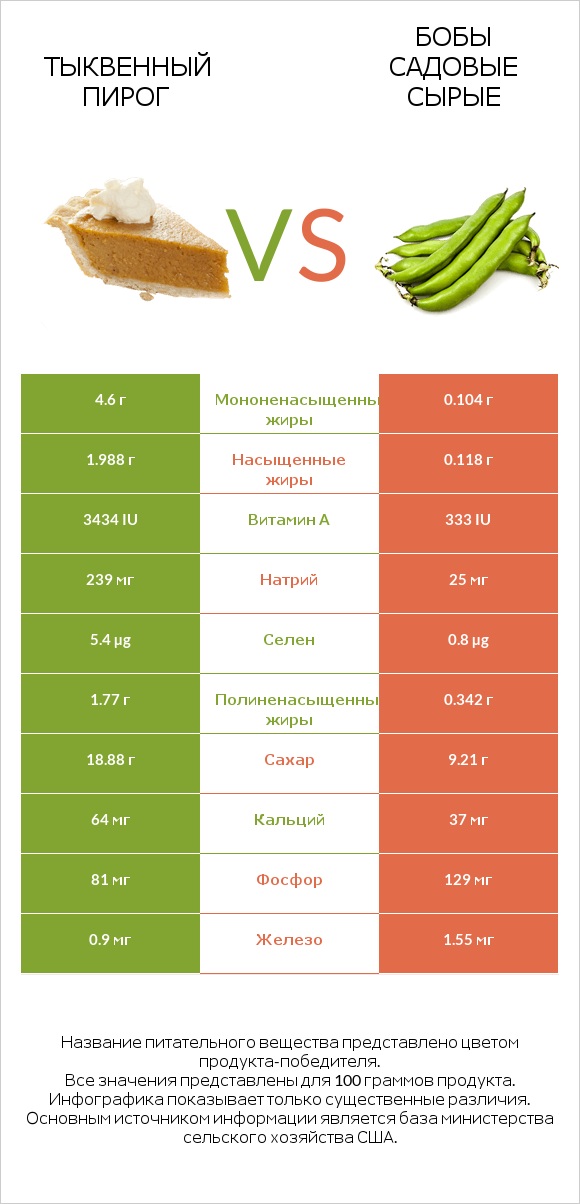 Тыквенный пирог vs Бобы садовые сырые infographic