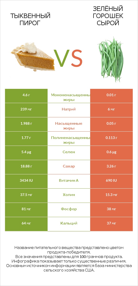 Тыквенный пирог vs Зелёный горошек сырой infographic