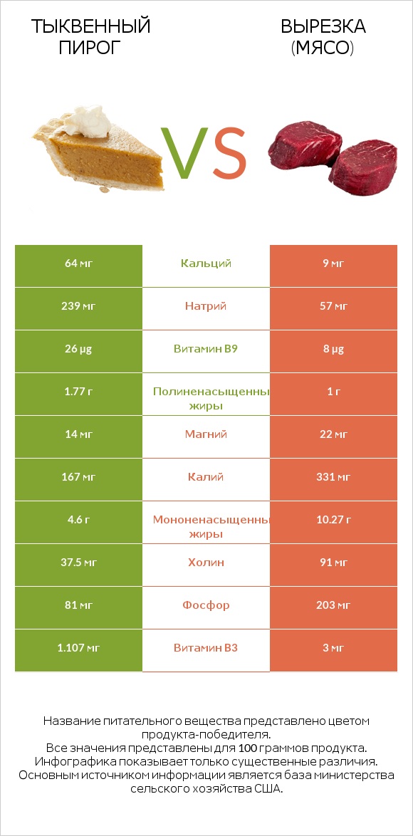 Тыквенный пирог vs Вырезка (мясо) infographic