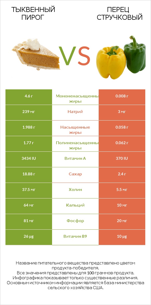Тыквенный пирог vs Перец стручковый infographic