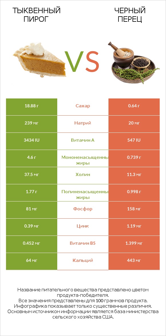 Тыквенный пирог vs Черный перец infographic