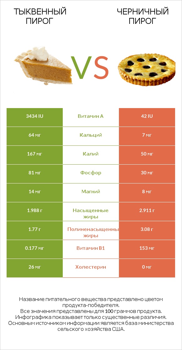 Тыквенный пирог vs Черничный пирог infographic