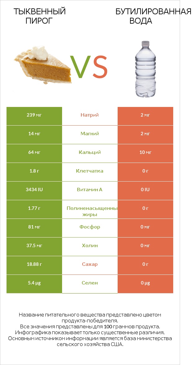 Тыквенный пирог vs Бутилированная вода infographic