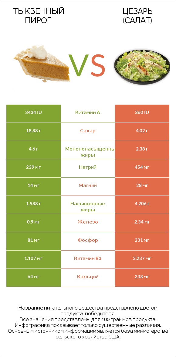 Тыквенный пирог vs Цезарь (салат) infographic