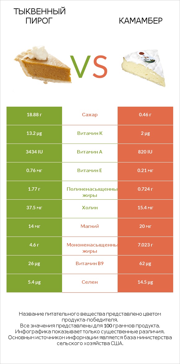 Тыквенный пирог vs Камамбер infographic