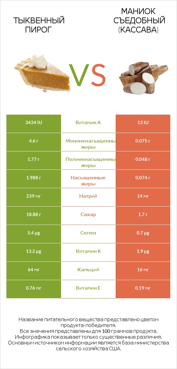 Тыквенный пирог vs Маниок съедобный (кассава) infographic