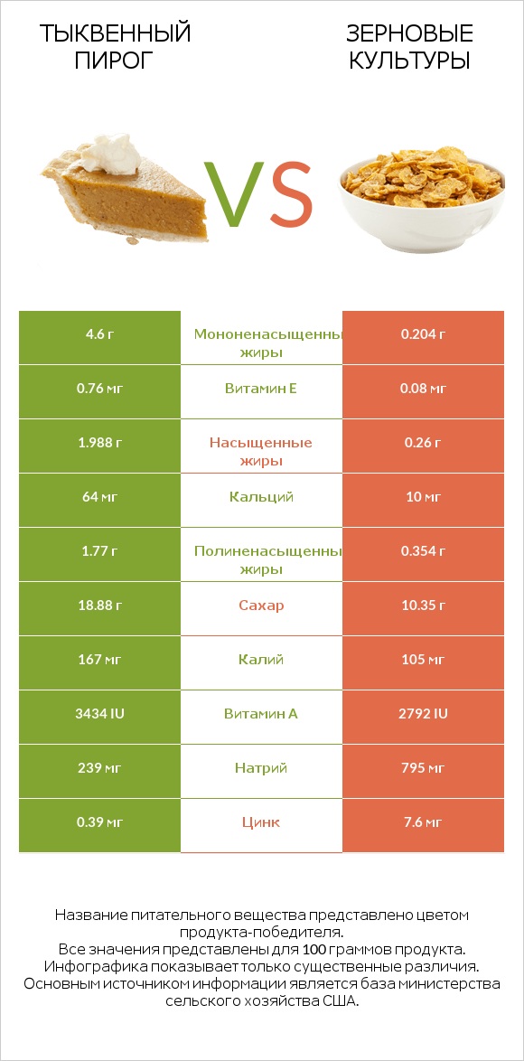 Тыквенный пирог vs Зерновые культуры infographic