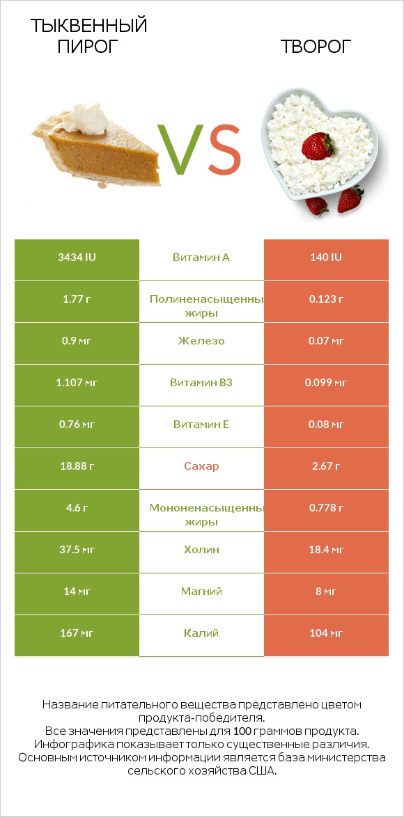 Тыквенный пирог vs Творог infographic