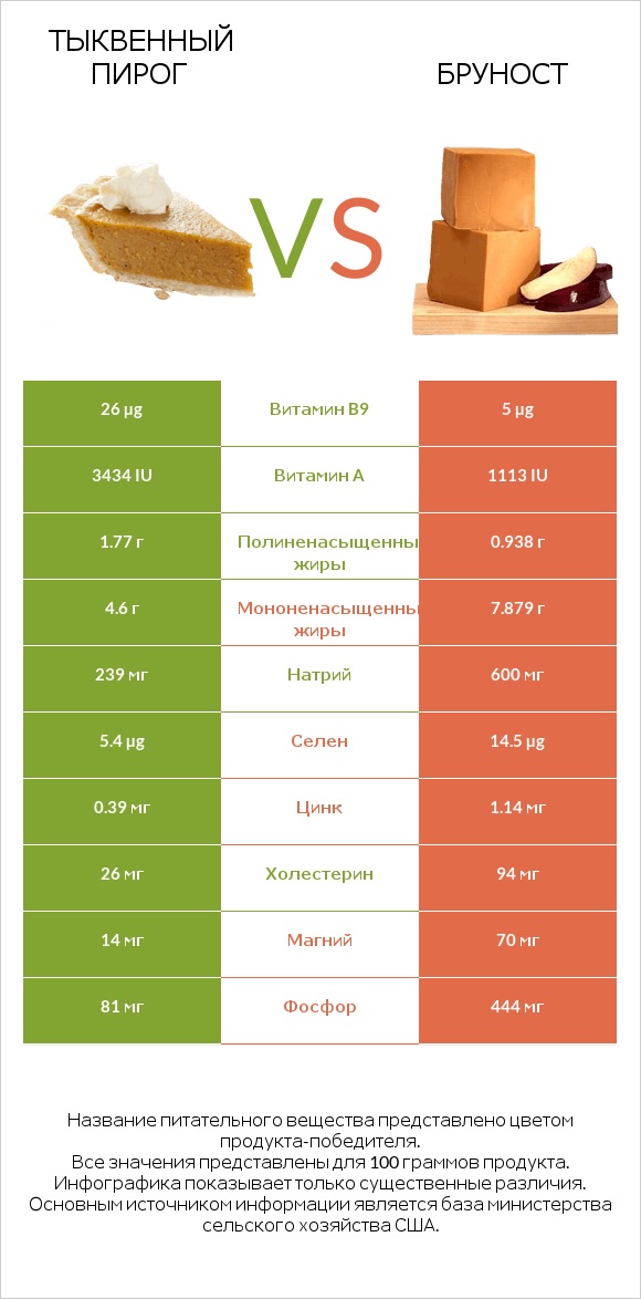 Тыквенный пирог vs Бруност infographic