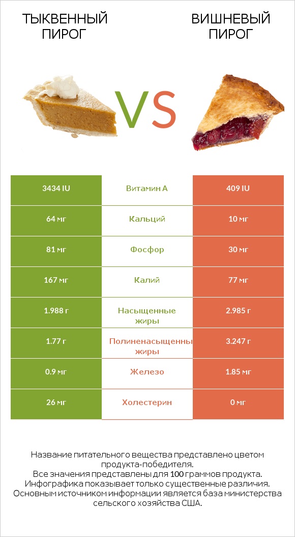 Тыквенный пирог vs Вишневый пирог infographic