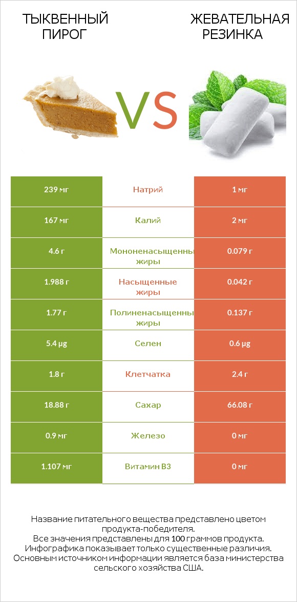 Тыквенный пирог vs Жевательная резинка infographic