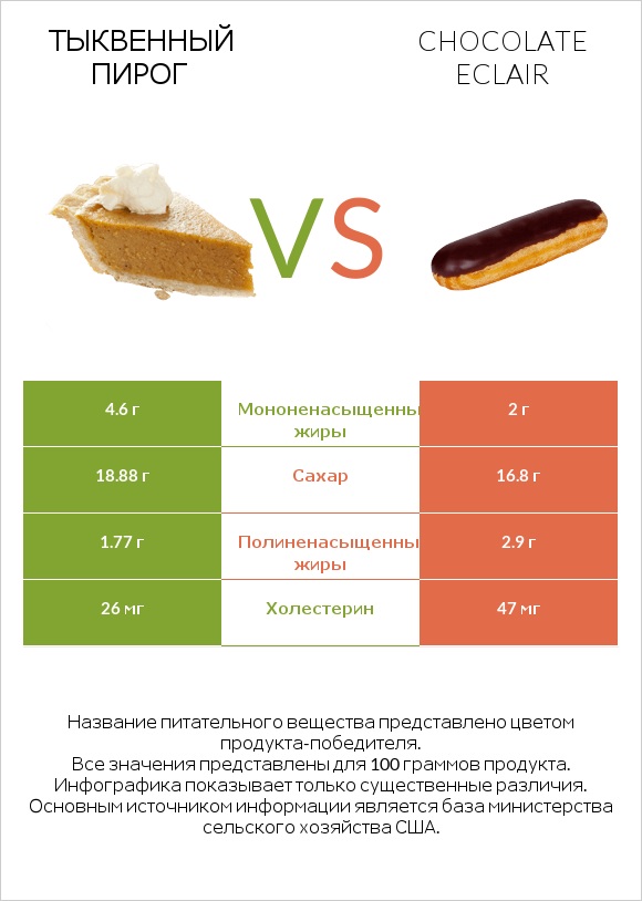 Тыквенный пирог vs Chocolate eclair infographic
