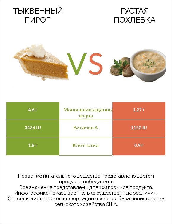 Тыквенный пирог vs Густая похлебка infographic